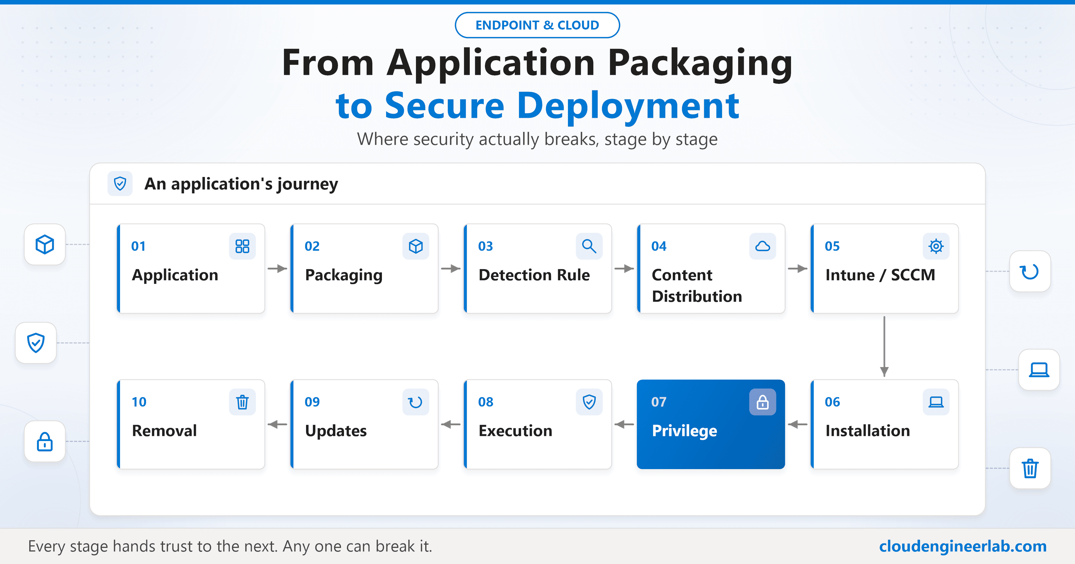 From Application Packaging to Secure Deployment: Where Security Actually Breaks