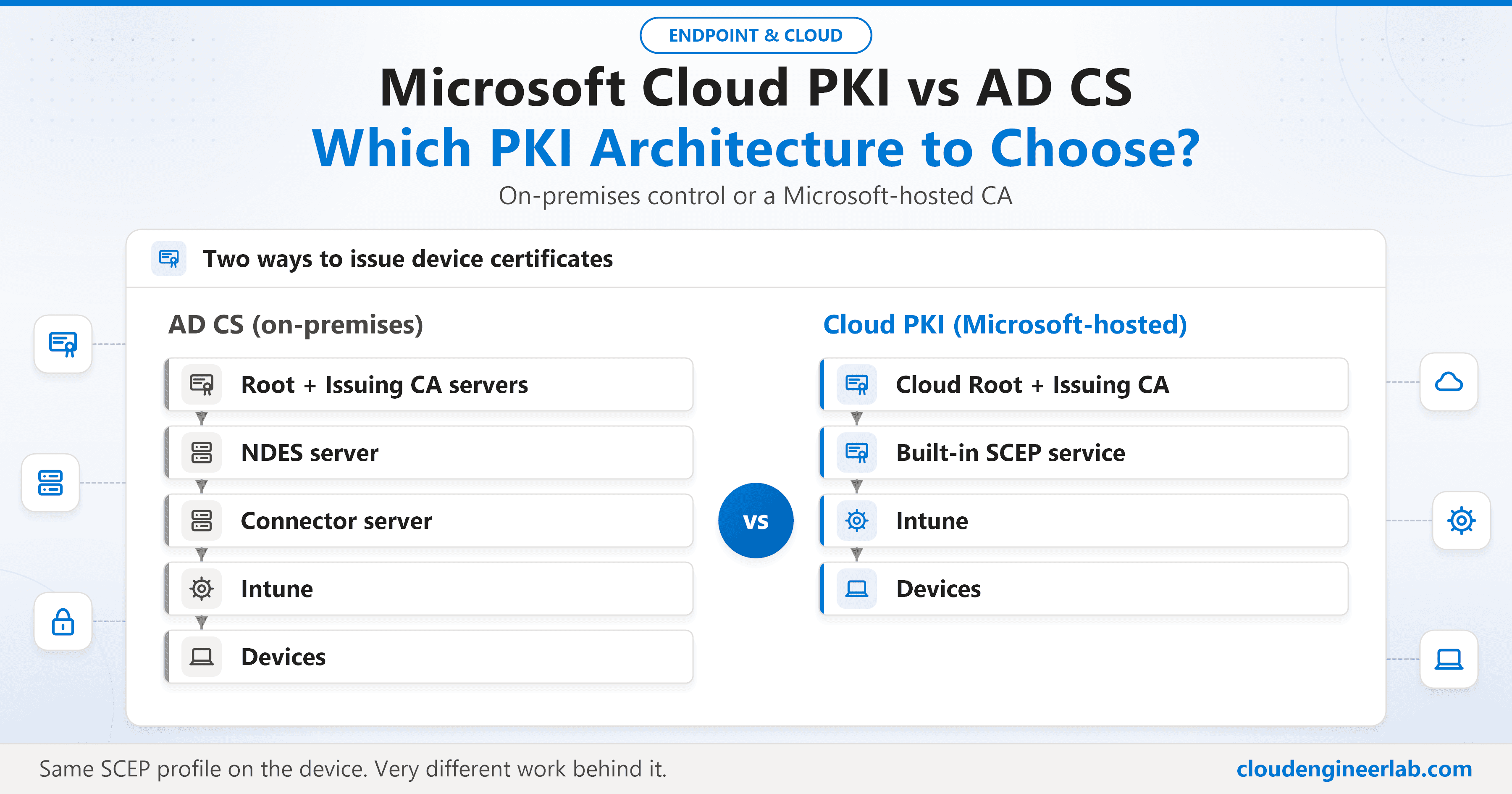 Microsoft Cloud PKI vs AD CS: Which PKI Architecture Should You Choose?