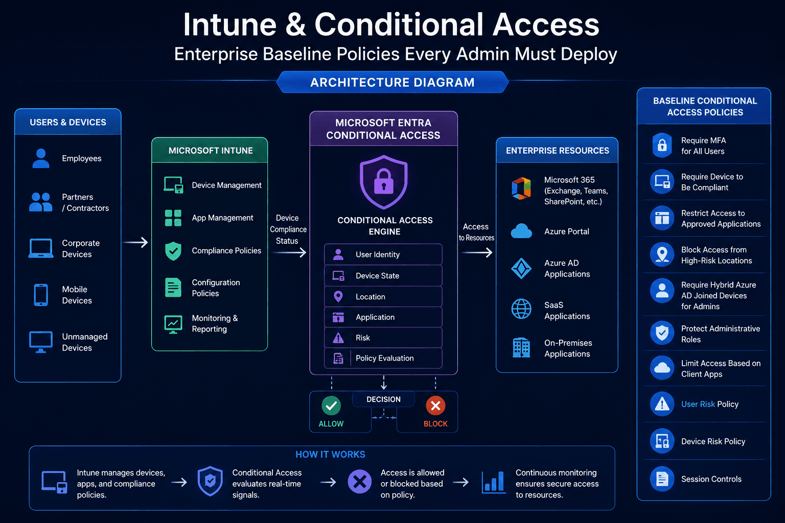 Intune & Conditional Access: Enterprise Baseline Policies Every Admin Must Deploy